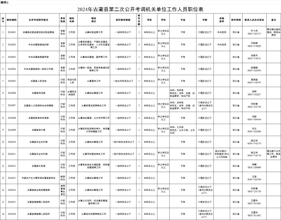 72名！古藺縣擬公開考試選調(diào)機(jī)關(guān)事業(yè)單位工作人員