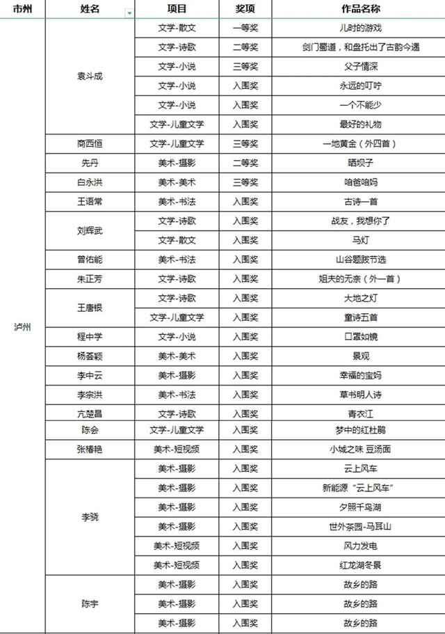 斬獲32獎！瀘州這群農(nóng)民工太贊了