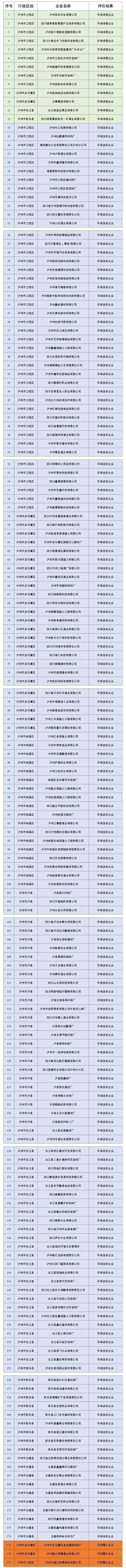 瀘州市2023年度企業(yè)環(huán)境信用評(píng)價(jià)結(jié)果出爐！13家企業(yè)獲評(píng)環(huán)保誠信企業(yè)