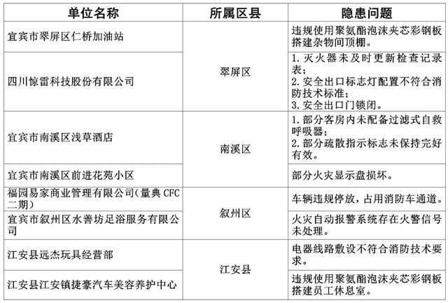 曝光！宜賓這些小區(qū)、幼兒園、茶樓存在隱患