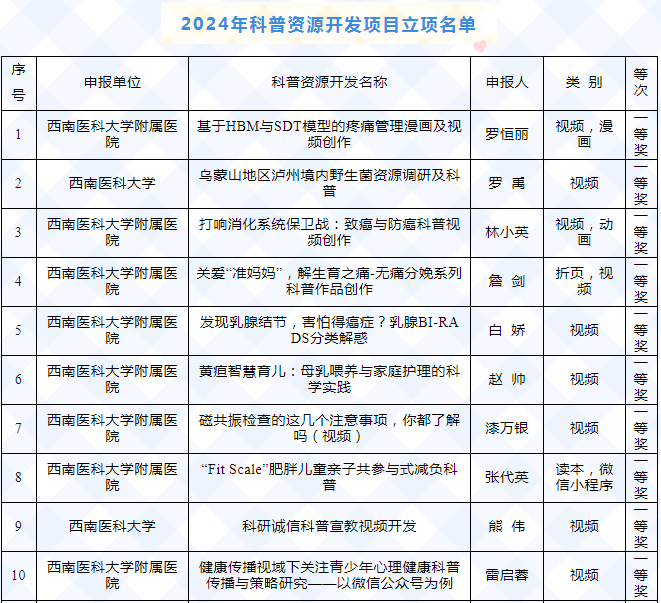 2024年瀘州市科普資源開發(fā)項目立項名單公示