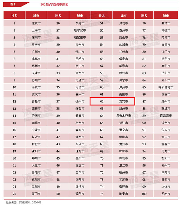 宜賓，全國百強(qiáng)！