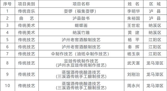 公示中，瀘州市擬推薦申報(bào)第八批省級(jí)非物質(zhì)文化遺產(chǎn)代表性傳承人名單有這些→
