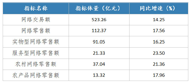 宜賓電商1-9月實(shí)現(xiàn)網(wǎng)絡(luò)交易523.26億元！增長(zhǎng)14.25%！