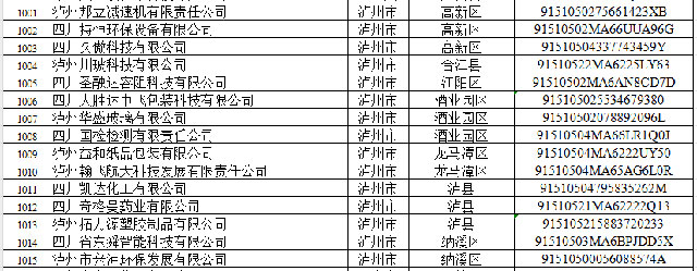 四川新認定省級專精特新中小企業(yè)，瀘州新增15家！