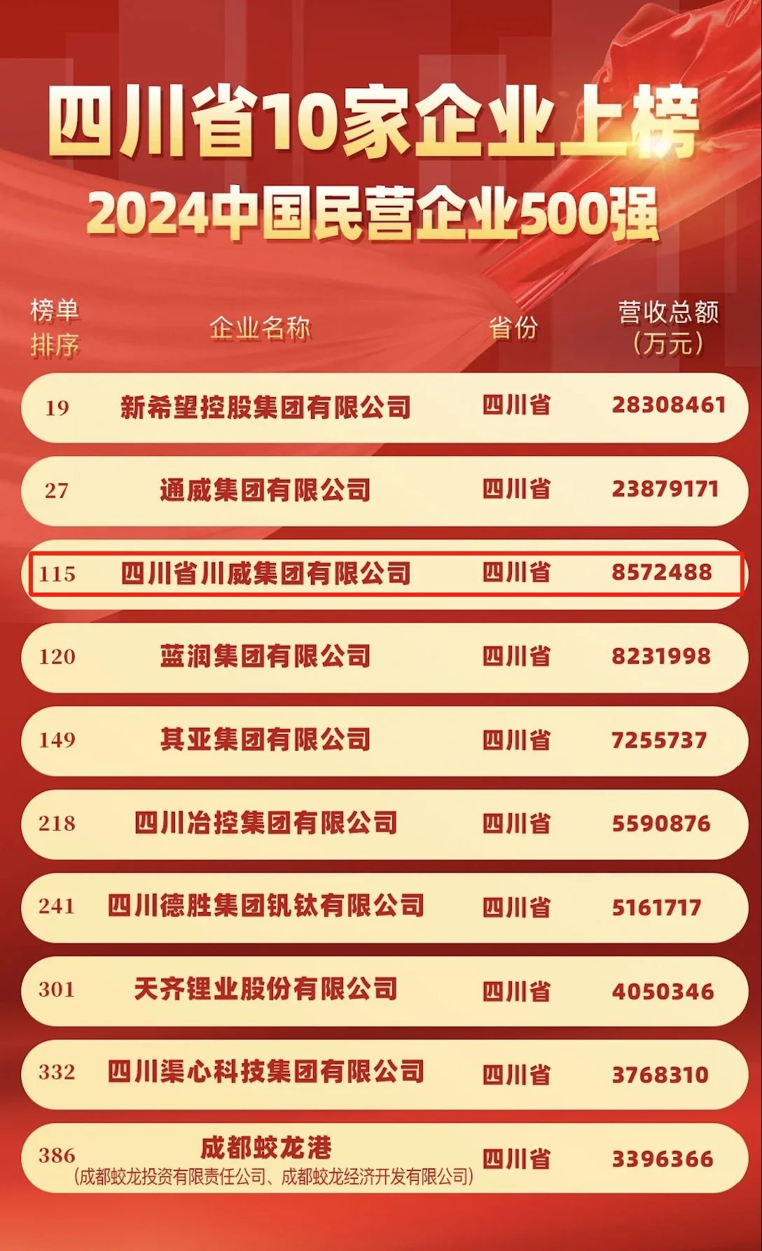 全國500強(qiáng)！內(nèi)江1×2！