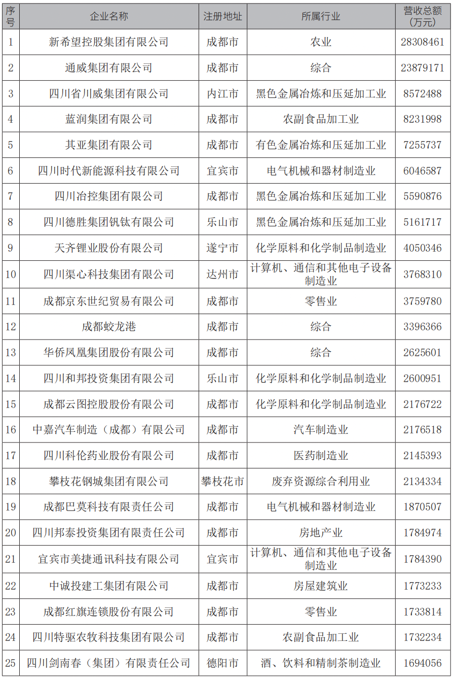 瀘州兩家企業(yè)上榜！2024四川民營企業(yè)100強榜單出爐