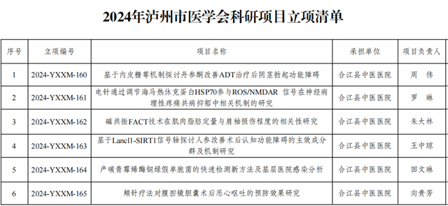 合江縣中醫(yī)醫(yī)院：科研項(xiàng)目立項(xiàng)、優(yōu)秀論文獲獎(jiǎng)，醫(yī)院科研工作創(chuàng)佳績(jī)