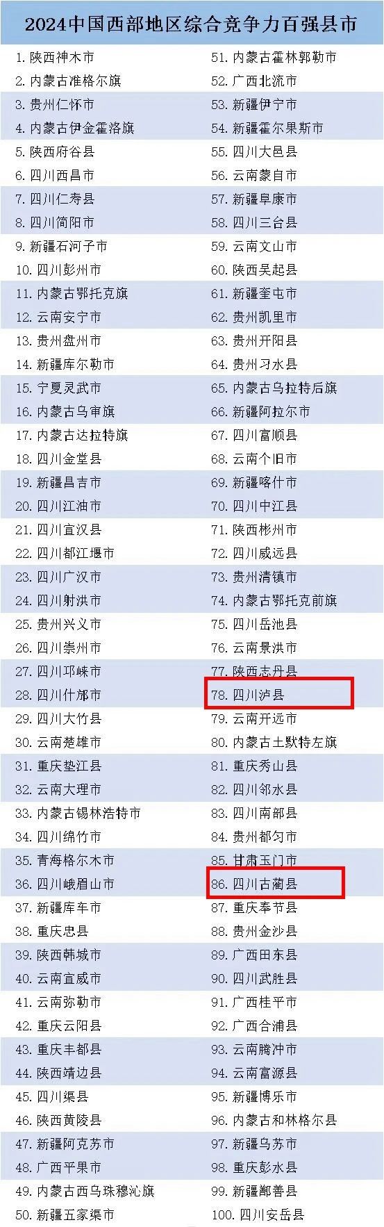 中國西部百強！瀘州這些區(qū)縣上榜！