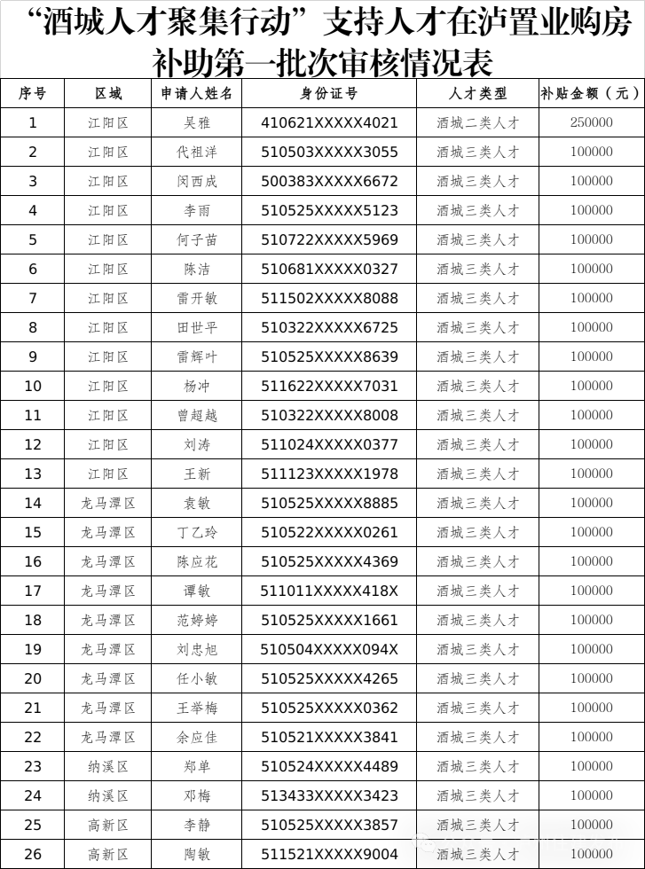 正在公示 | “酒城人才聚集行動(dòng)”首批購(gòu)房補(bǔ)助名單出爐