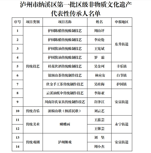 納溪區(qū)第一批區(qū)級非物質(zhì)文化遺產(chǎn)代表性傳承人名單公布！有你認(rèn)識的嗎？