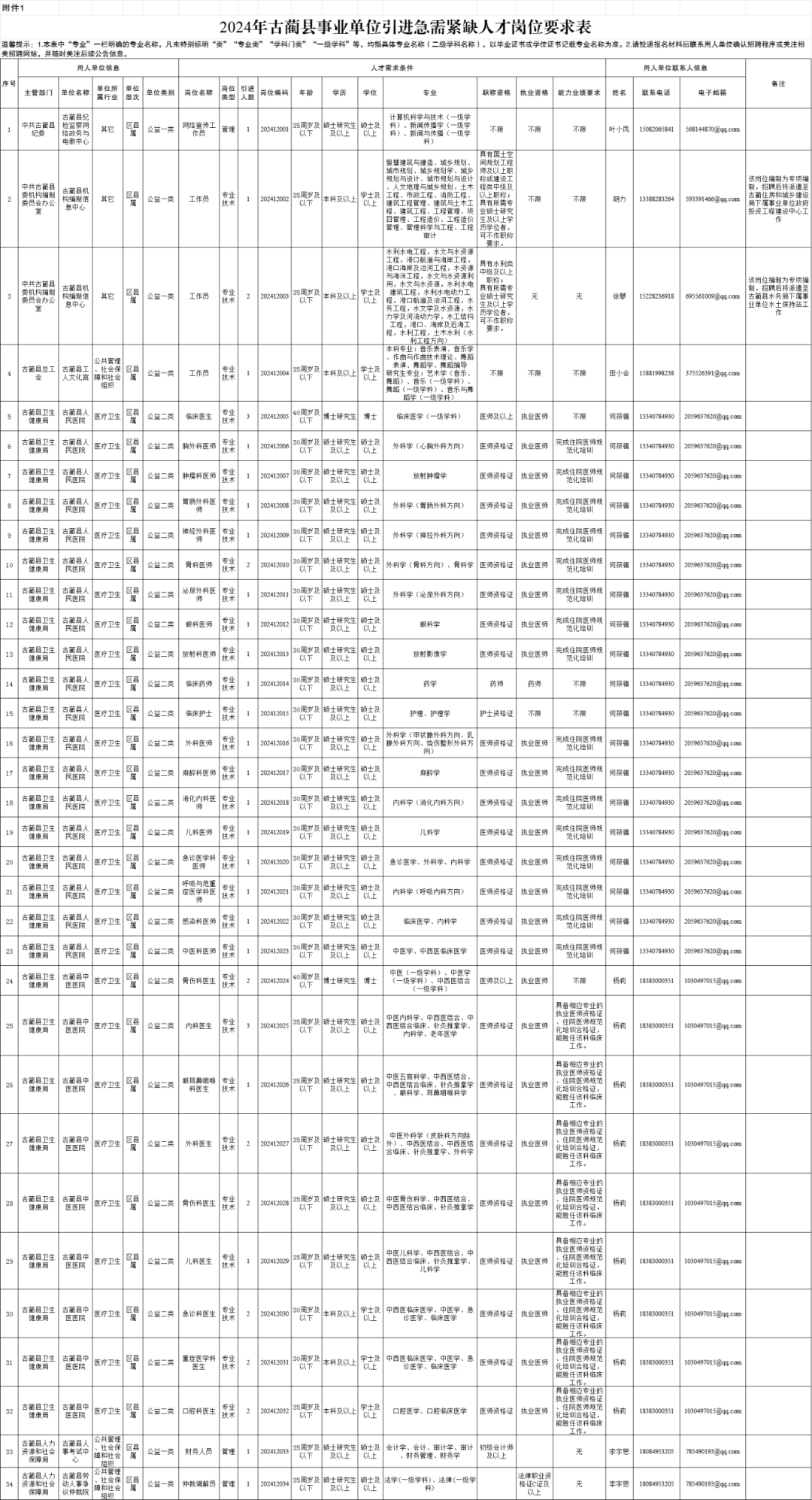 古藺縣事業(yè)單位擬引進(jìn)急需緊缺人才46名，崗位表→