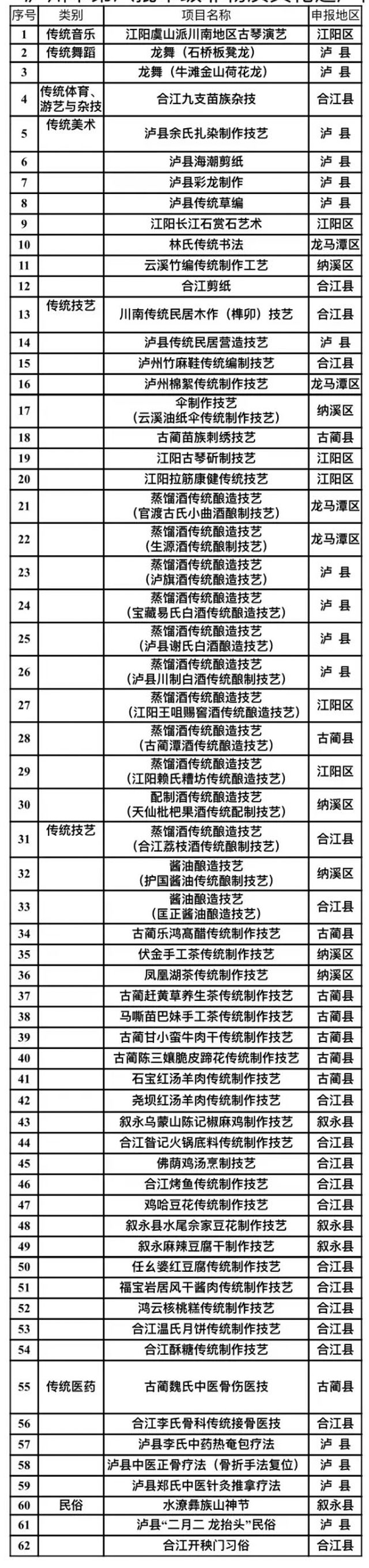 公示中，瀘州市第八批市級(jí)非物質(zhì)文化遺產(chǎn)代表性項(xiàng)目推薦名單→