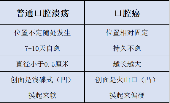 【注意】男子反復口腔潰瘍，惡變口腔癌