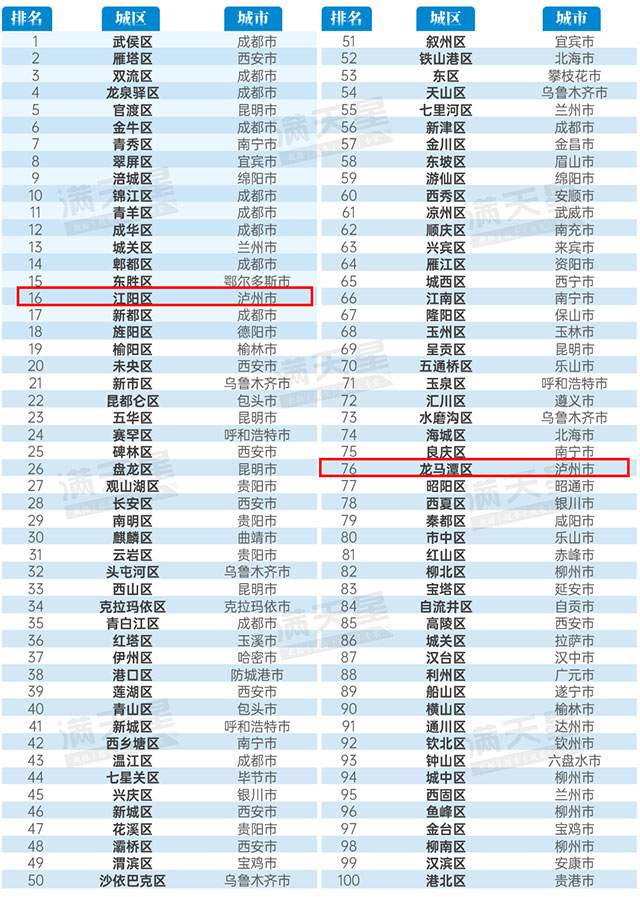 江陽(yáng)區(qū)、龍馬潭區(qū)，西部百?gòu)?qiáng)！