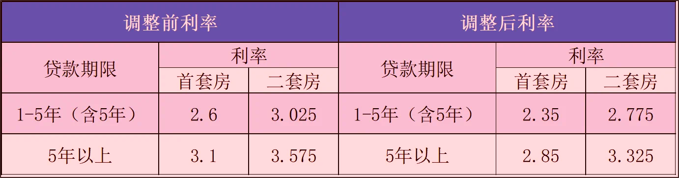 1月1日起執(zhí)行！宜賓住房公積金貸款利率下調(diào)！