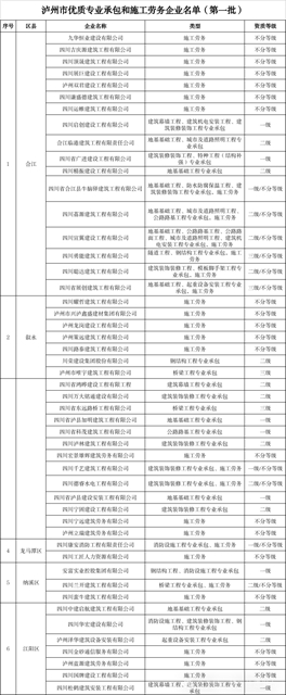 首批瀘州市優(yōu)質(zhì)專業(yè)承包和施工勞務(wù)企業(yè)名單公布，快來看看都有哪些→
