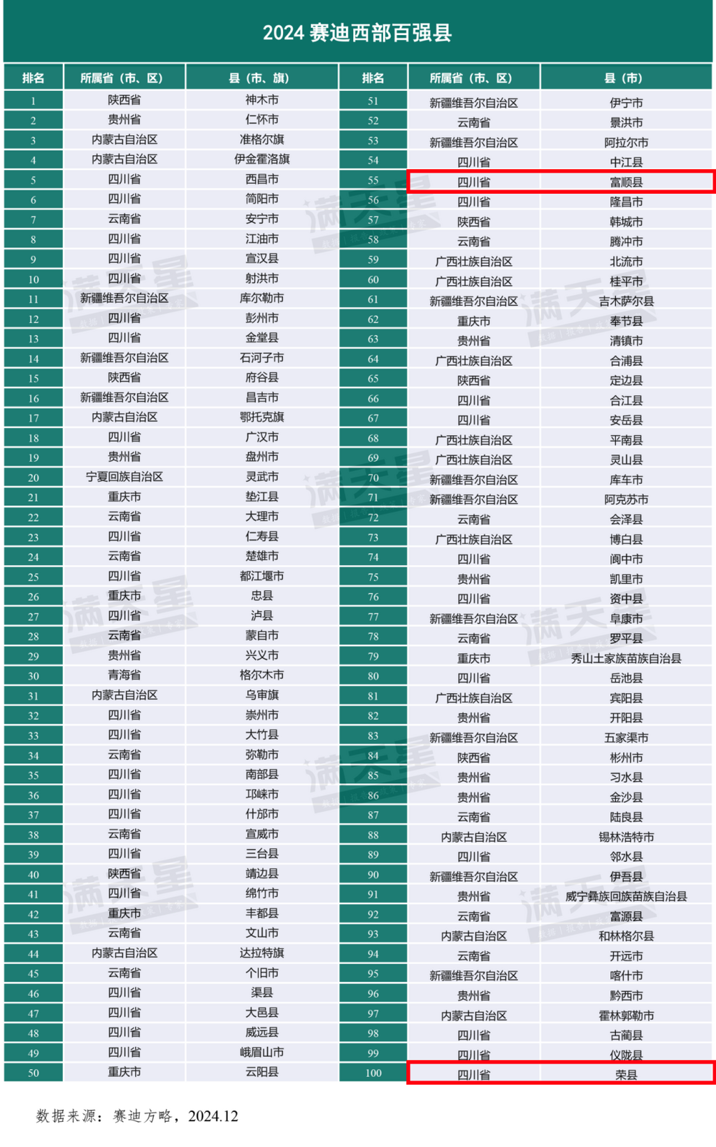 自貢兩縣上榜2024賽迪西部百?gòu)?qiáng)縣