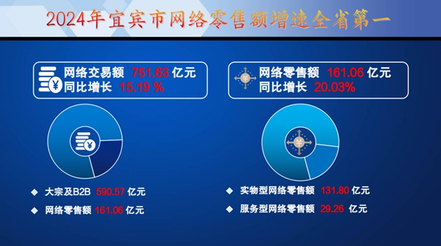 宜賓：增長超20%！增速全省第一
