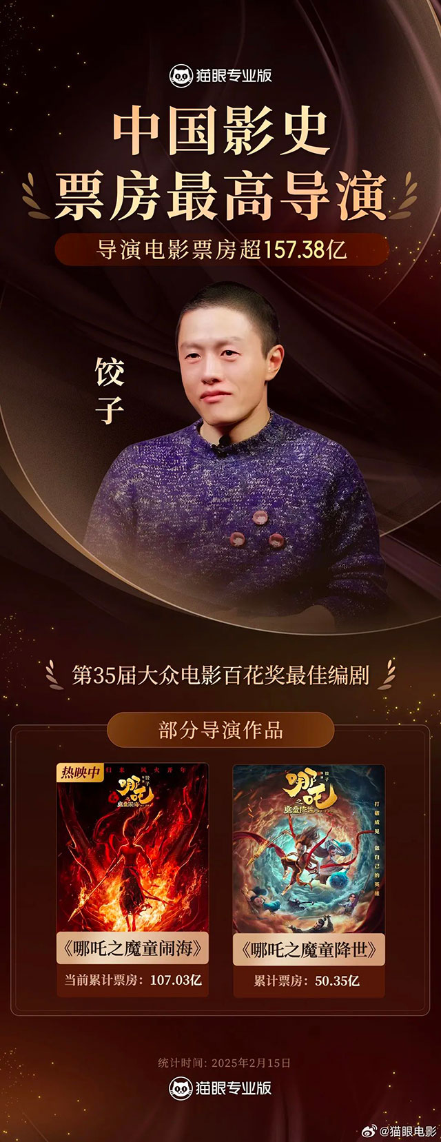 超157億！餃子成中國影史票房最高導(dǎo)演，僅靠兩部作品