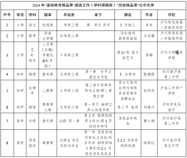 瀘州市15節(jié)課例入圍“部級精品課”