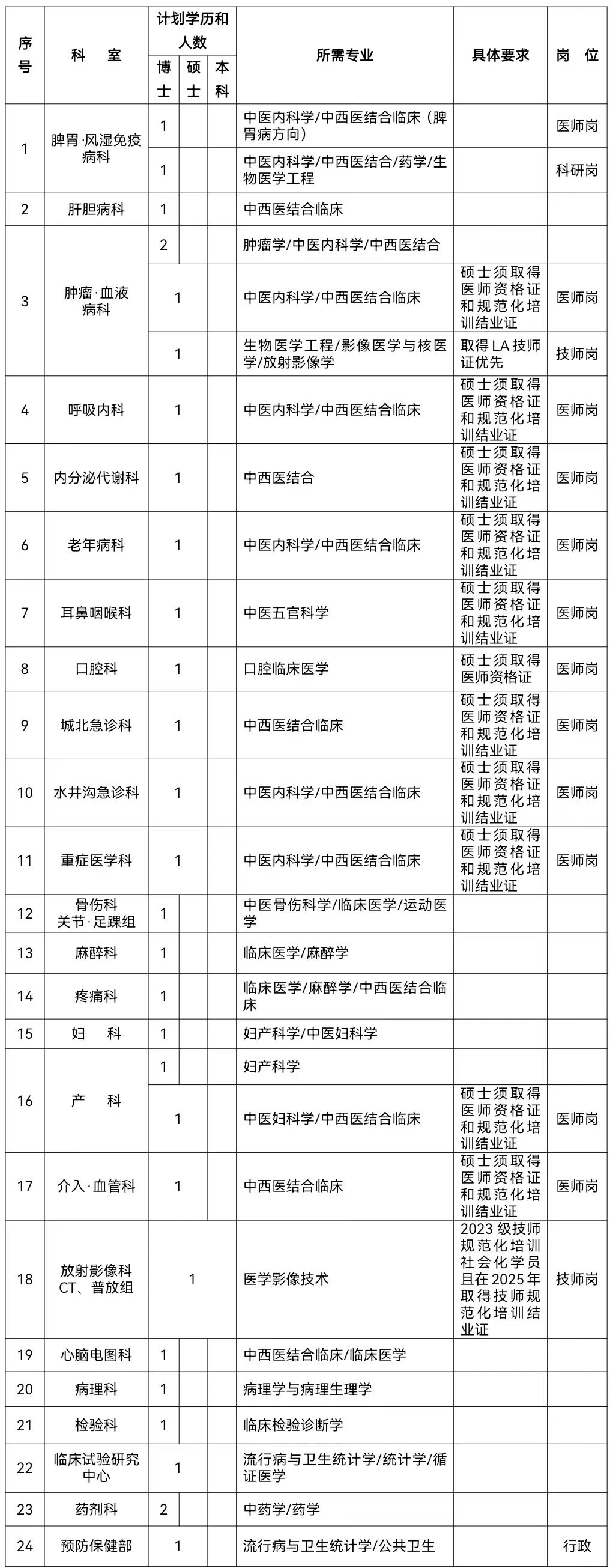 【招聘】西南醫(yī)科大學(xué)附屬中醫(yī)醫(yī)院招聘30人