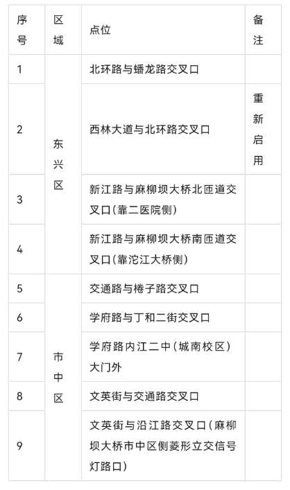 內(nèi)江即將新增一批抓拍！具體點(diǎn)位公布