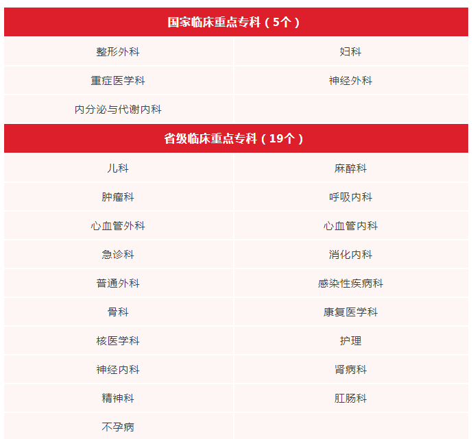 再添4個(gè)省級臨床重點(diǎn)專科建設(shè)項(xiàng)目｜西南醫(yī)大附院持續(xù)增強(qiáng)省醫(yī)學(xué)中心引領(lǐng)輻射帶動(dòng)能力