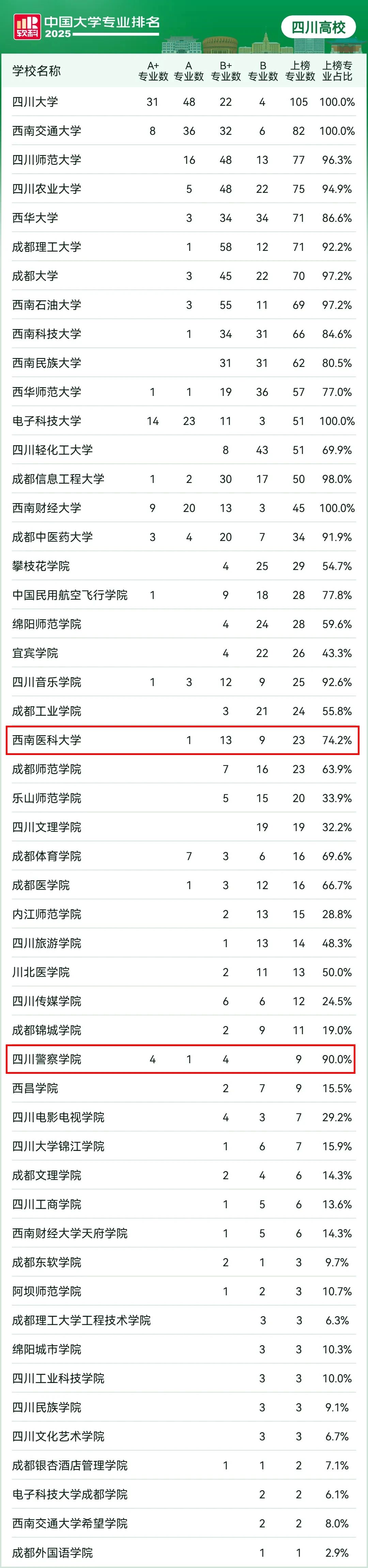 中國(guó)大學(xué)專業(yè)排名發(fā)布，瀘州高校4個(gè)專業(yè)全國(guó)第二
