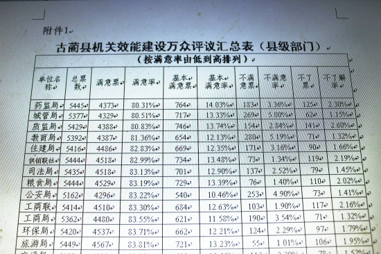 古藺評(píng)“不滿意”單位 城管局等8單位入選(圖1)