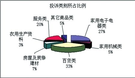 2010年消費(fèi)者投訴 百貨類問(wèn)題最多(組圖)