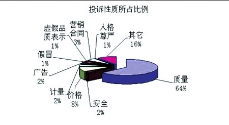 2010年消費(fèi)者投訴 百貨類問(wèn)題最多(組圖)