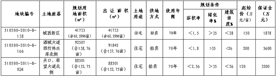 瀘州市2011年03號(hào)國有建設(shè)用地使用權(quán)掛牌公告