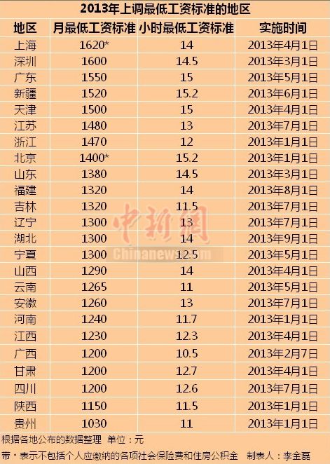 全國24省市上調最低工資標準 四川1200元(圖1)