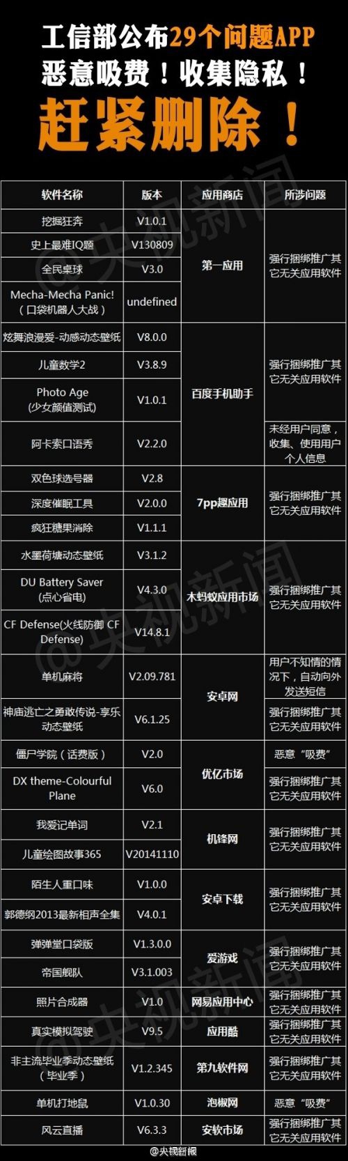 你的手機上有這29個APP嗎？國家提醒你趕緊刪！(圖1)