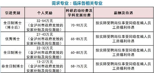 西南醫(yī)大中醫(yī)院高薪招人！有沒有適合你的？(圖1)