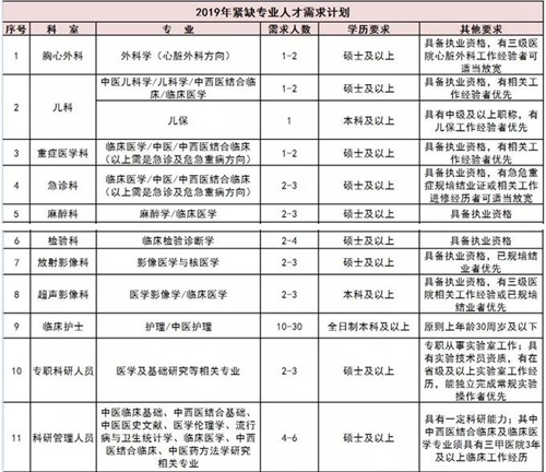 西南醫(yī)大中醫(yī)院高薪招人！有沒有適合你的？(圖2)