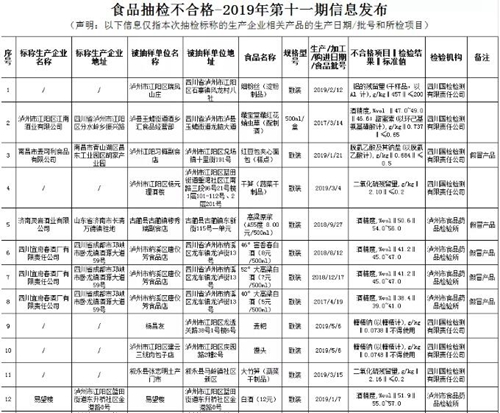 瀘州通報71批次不合格食品 你被“坑”了嗎？(圖2)