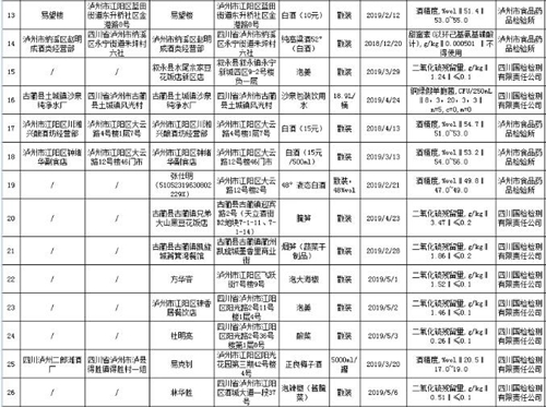 瀘州通報71批次不合格食品 你被“坑”了嗎？(圖3)