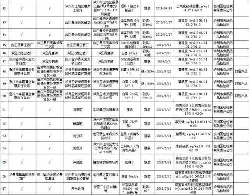 瀘州通報71批次不合格食品 你被“坑”了嗎？(圖5)