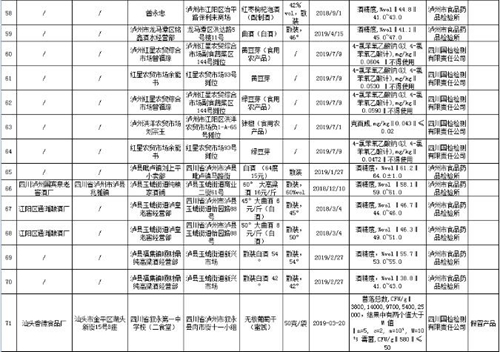 瀘州通報71批次不合格食品 你被“坑”了嗎？(圖6)