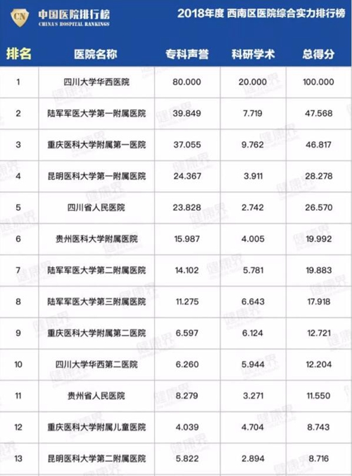 【實(shí)力】復(fù)旦版“排行榜”發(fā)布——西南醫(yī)大附院13個(gè)?？粕习?圖1)