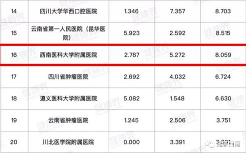 【實(shí)力】復(fù)旦版“排行榜”發(fā)布——西南醫(yī)大附院13個(gè)?？粕习?圖2)