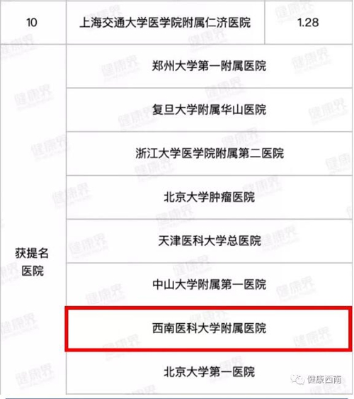 【實(shí)力】復(fù)旦版“排行榜”發(fā)布——西南醫(yī)大附院13個(gè)專科上榜(圖4)