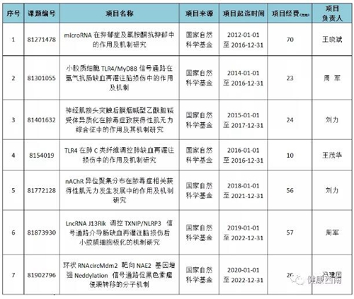 先后7年獲國(guó)家級(jí)項(xiàng)目基金資助，這個(gè)科室怎么這么牛！(圖1)