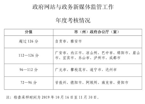 下半年 四川這16個政務(wù)新媒體被點(diǎn)名批評(圖1)