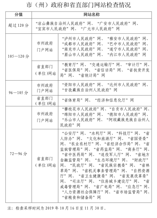 下半年 四川這16個政務(wù)新媒體被點(diǎn)名批評(圖2)