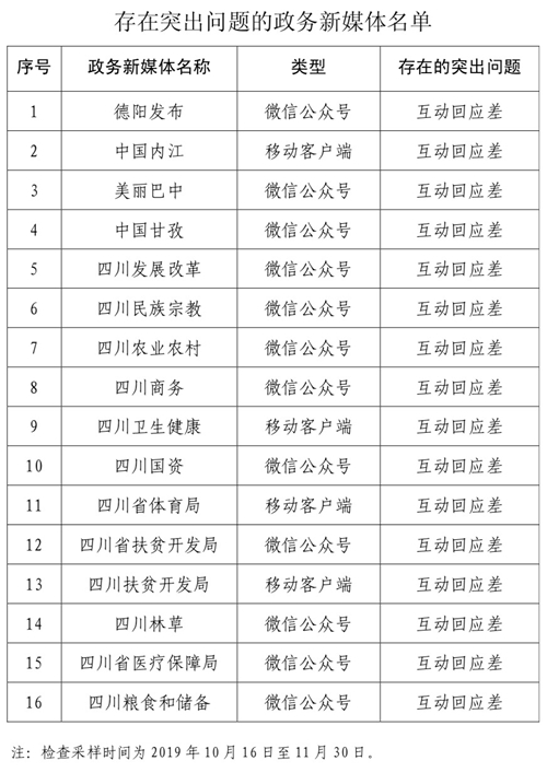 下半年 四川這16個(gè)政務(wù)新媒體被點(diǎn)名批評(píng)