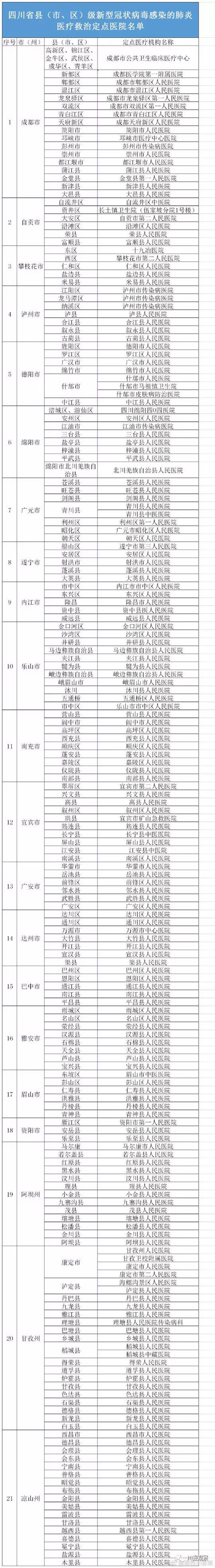 四川公布縣（市、區(qū)）級187家新型肺炎醫(yī)療救治定點醫(yī)院名單