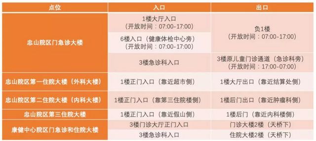 請配合！今日起來西南醫(yī)大附院就診及陪同人員須做好這幾件事！